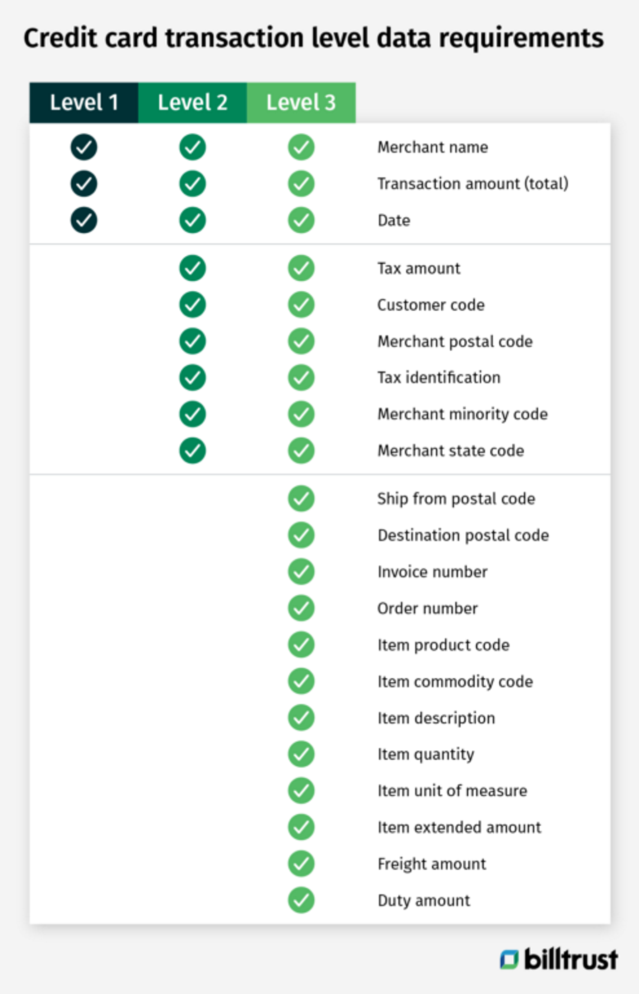 diagram showing the 3 levels of credit card transaction data requirements