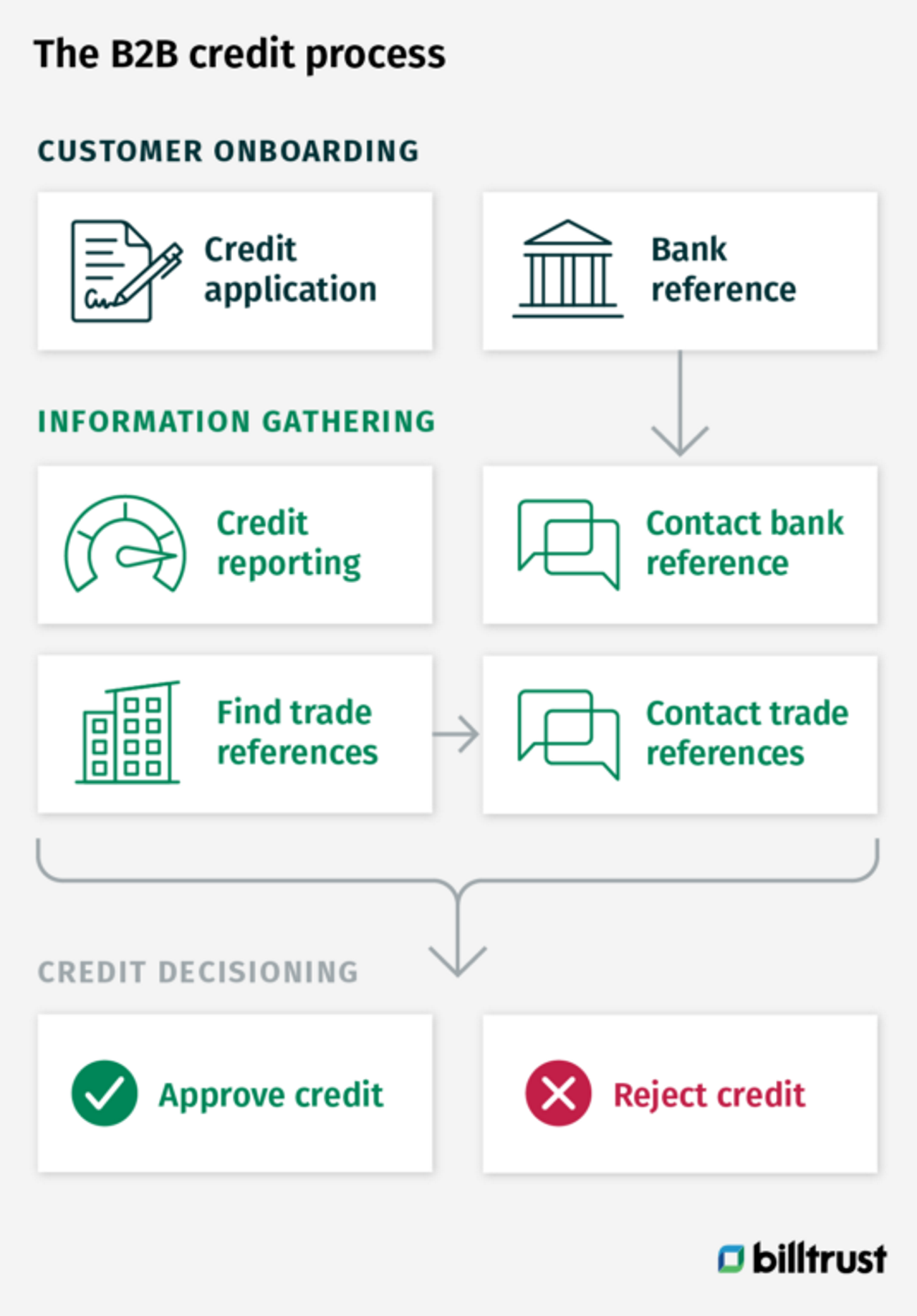 B2B credit management process