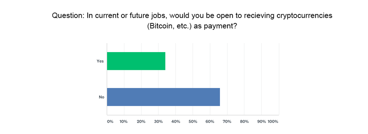 graph showing percentages of people in current or future jobs that would be open to receiving cryptocurrencies as payment