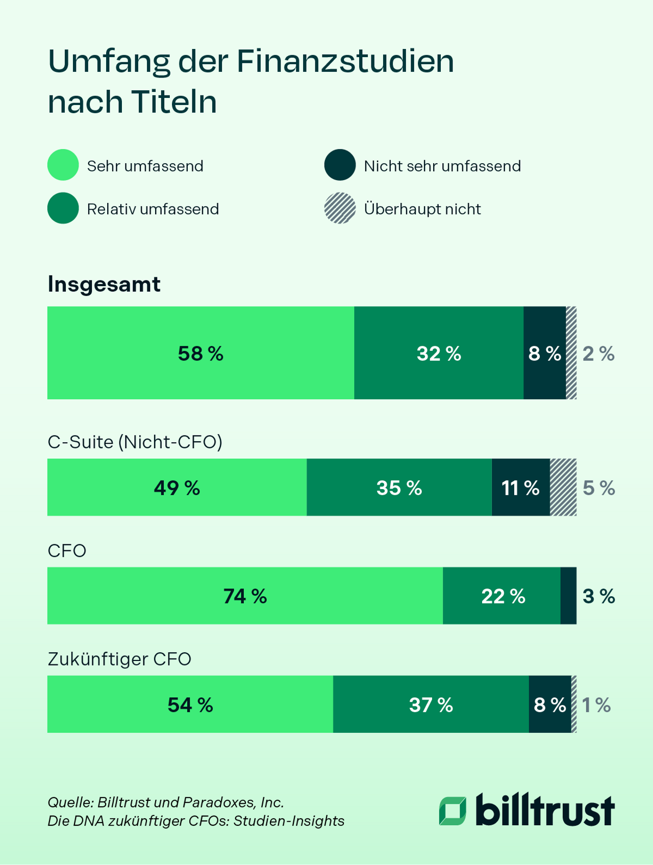 Die neue Rolle des CFO: Finanzstudie unter zukünftigen CFOs – Grafik