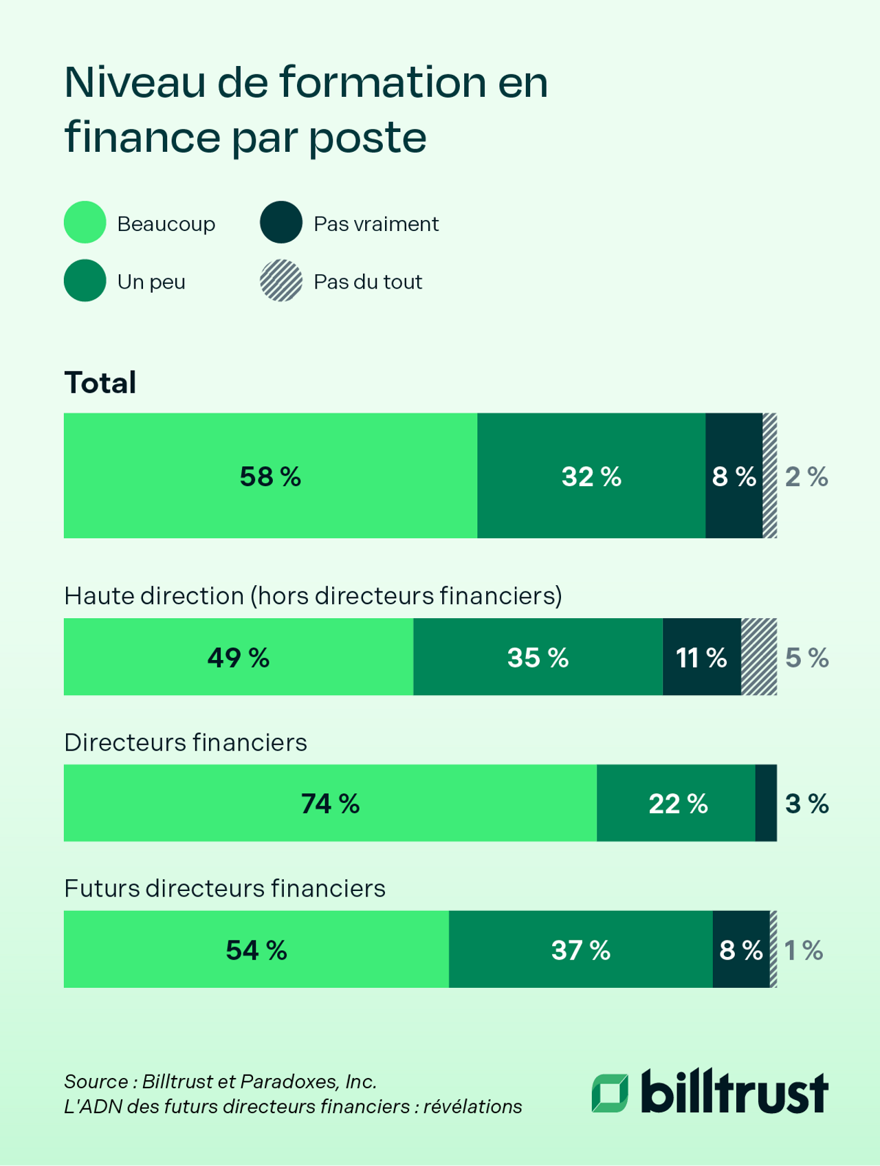 Rôle de directeur financier : graphique sur les études de finance des futurs directeurs financiers