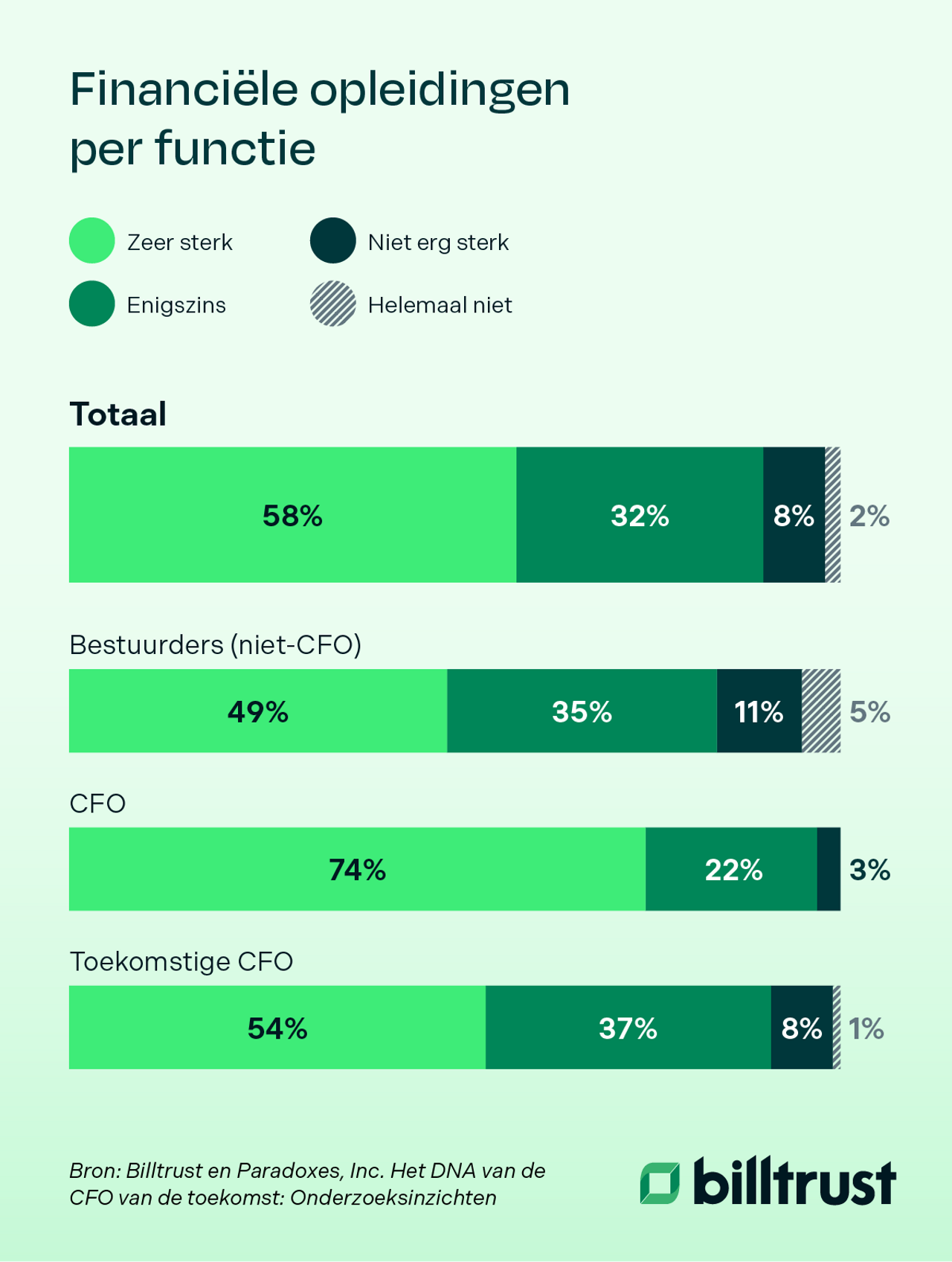 Grafiek: De nieuwe rol van de CFO: diploma's in financiën onder toekomstige CFO's