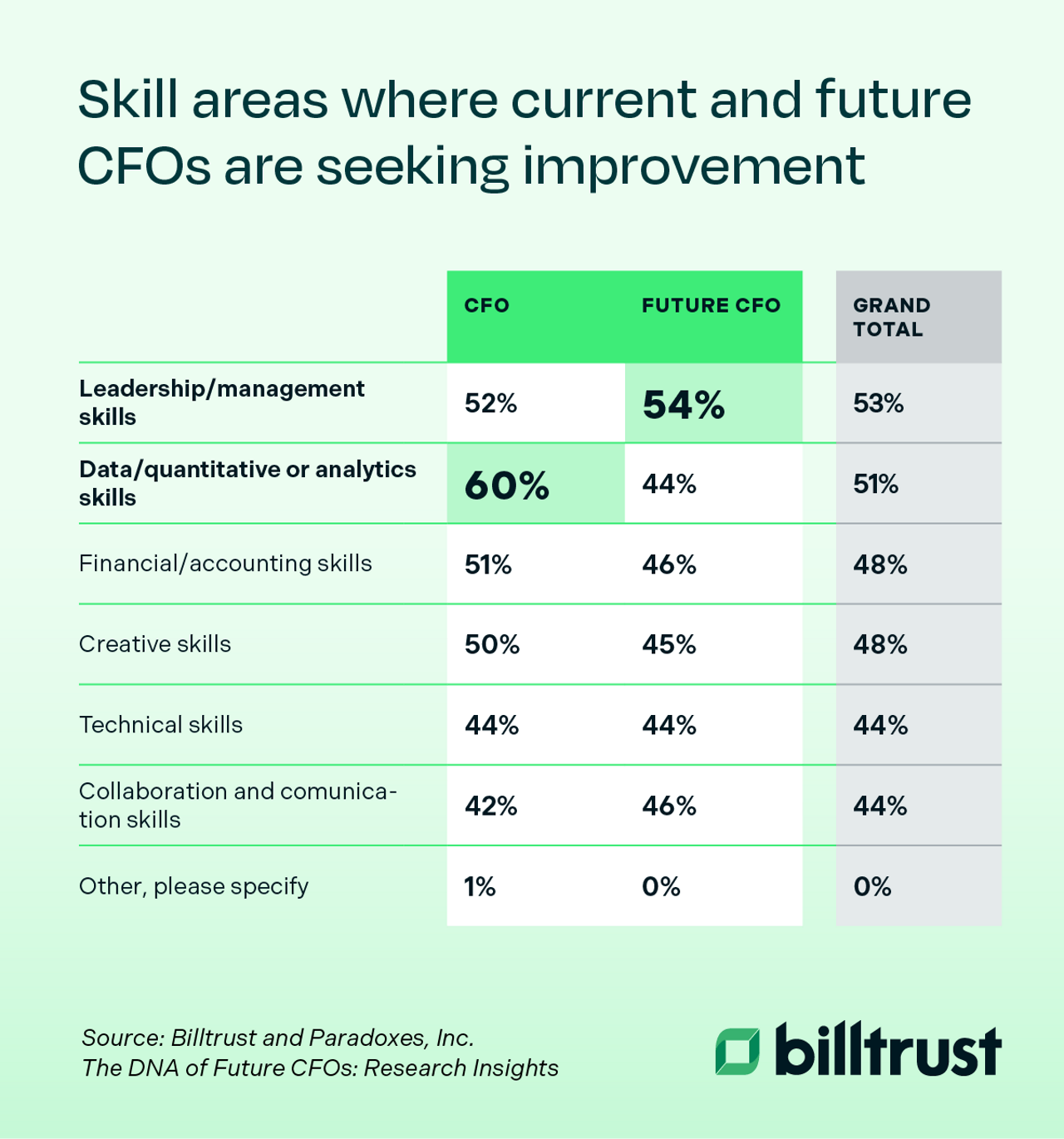skill areas where current and future CFOs are seeking improvement