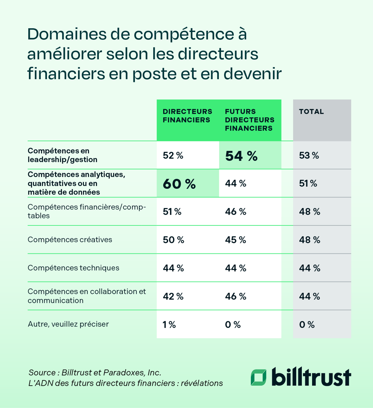 domaines de compétence à améliorer selon les directeurs financiers en poste et en devenir