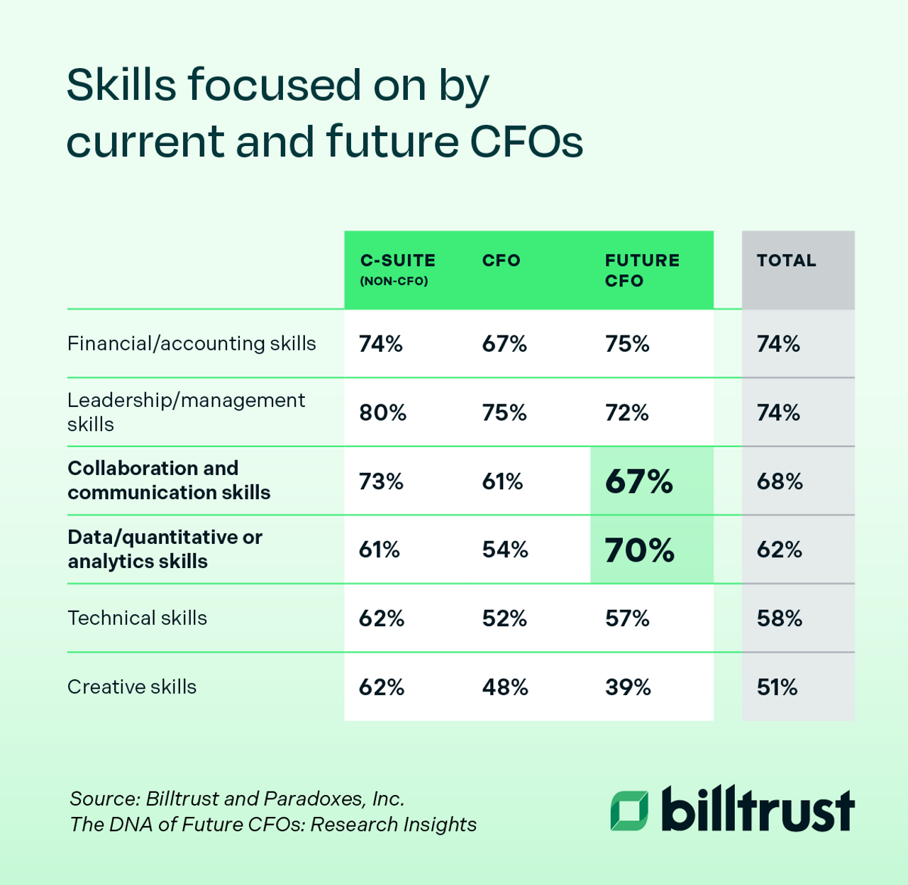 skills focused on by current and future CFOs