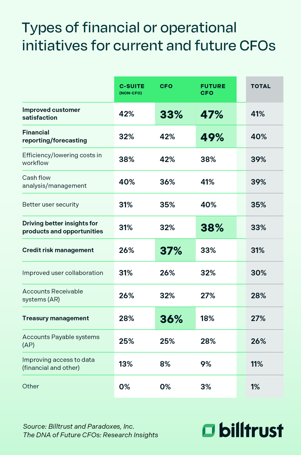 types of financial or operational initiatives for current and future CFO