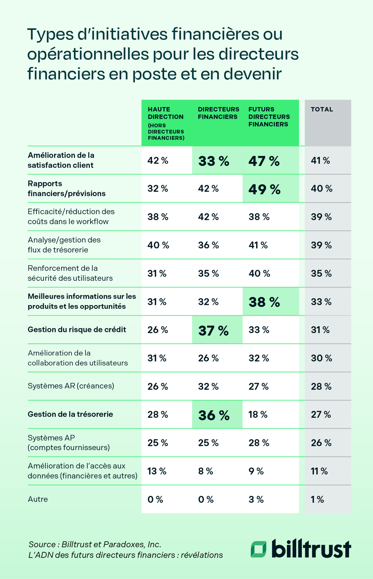 types d'initiatives financières ou opérationnelles pour les directeurs financiers en poste et en devenir
