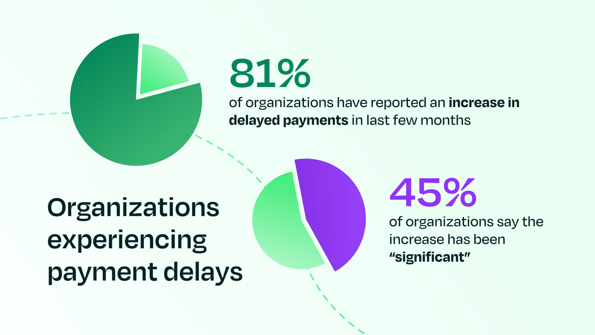 Organizations experiencing payment delays stat chart