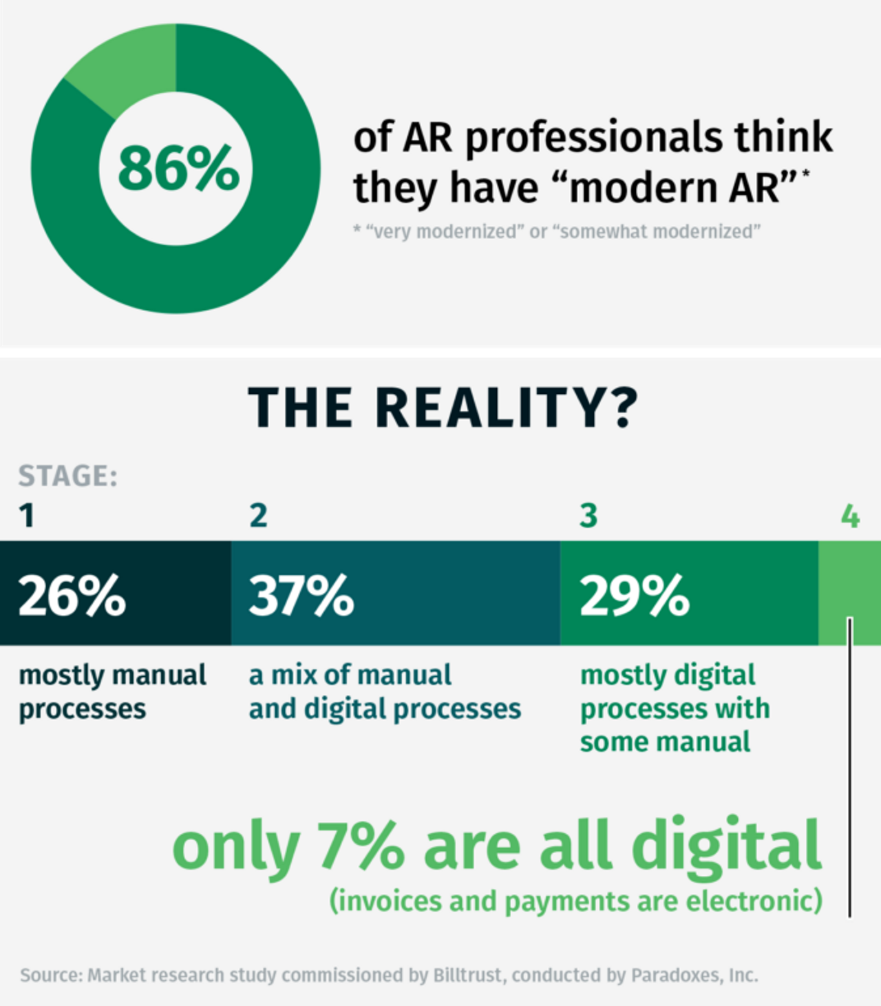 digital maturity infographic, 86% of professionals think they have modern AR