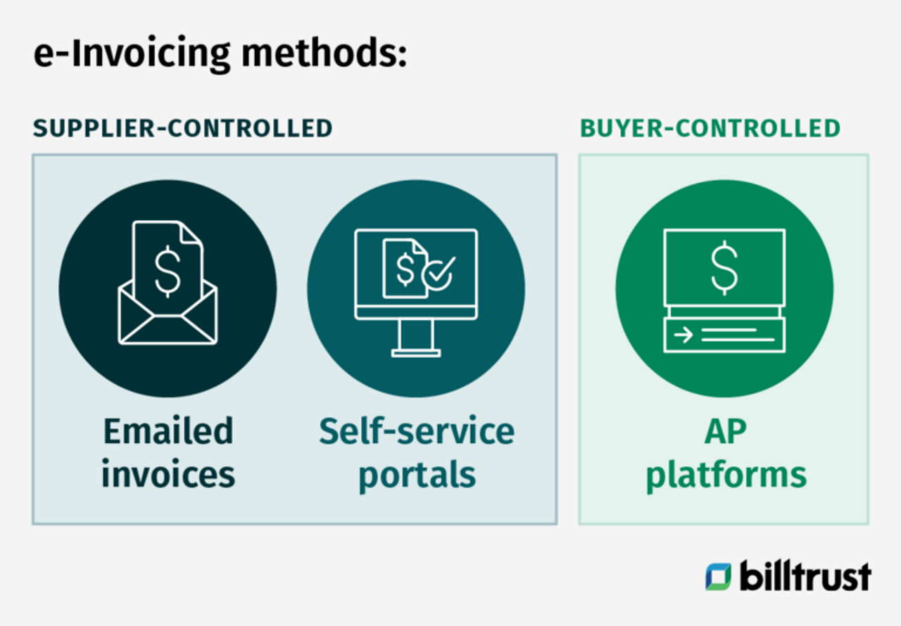 diagram showing e-invoicing methods that are supplier and buyer controlled