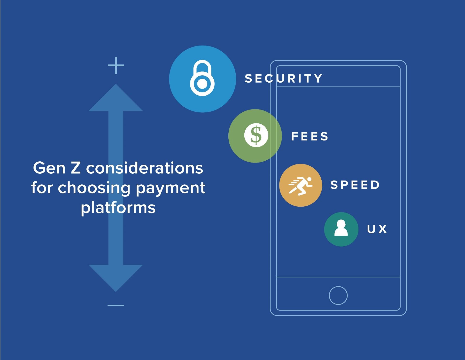 abstract diagram of a transparent phone showing four considerations gen z has for choosing payment platforms