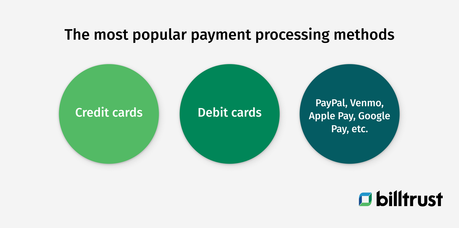 the most popular payment processing methods