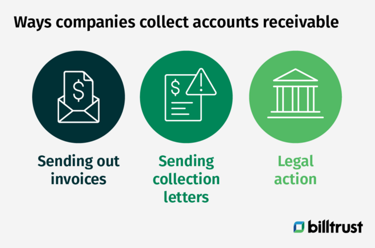 ways companies collect accounts receivable: invoices, collection letters and legal action