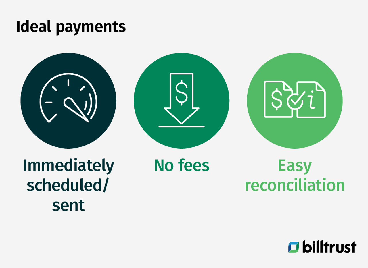 Ideal payments: Immediately scheduled/sent, no fees, easy reconciliation