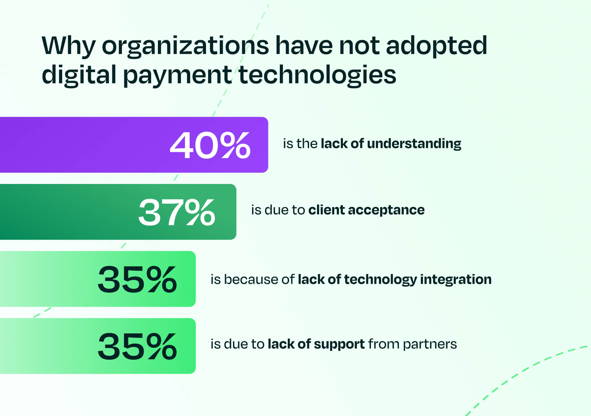 Why organizations have not adopted digital payment technologies stat chart