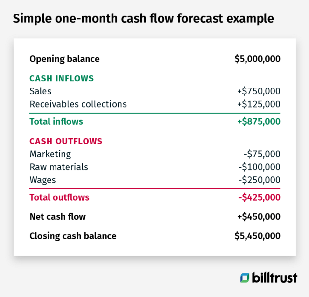 simple one-month cash flow forecast example