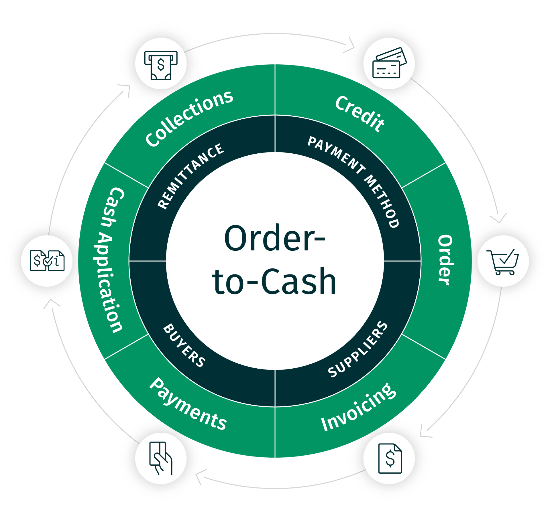 rder-to-cash cycle diagram