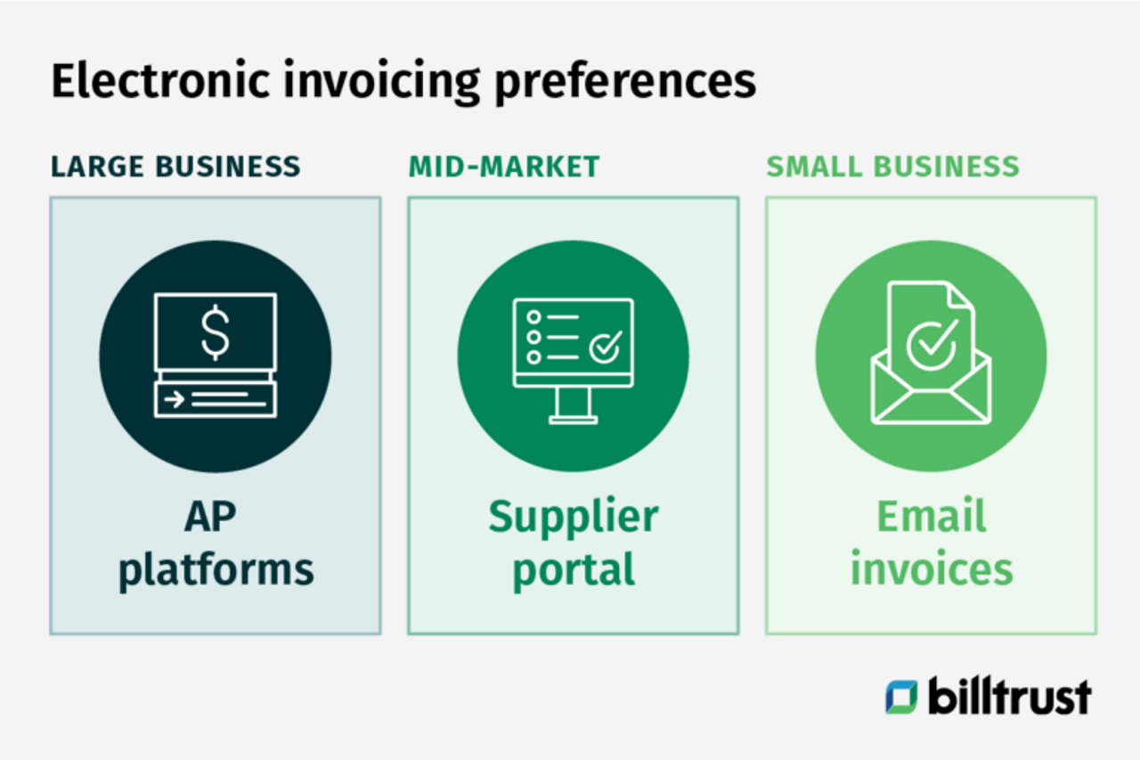 diagram of electronic invoicing preferences at different size businesses