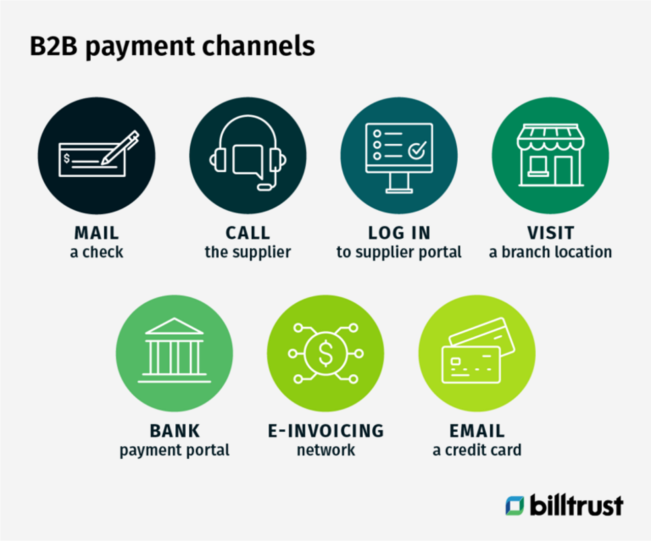 icons showing the seven different B2B payment channels