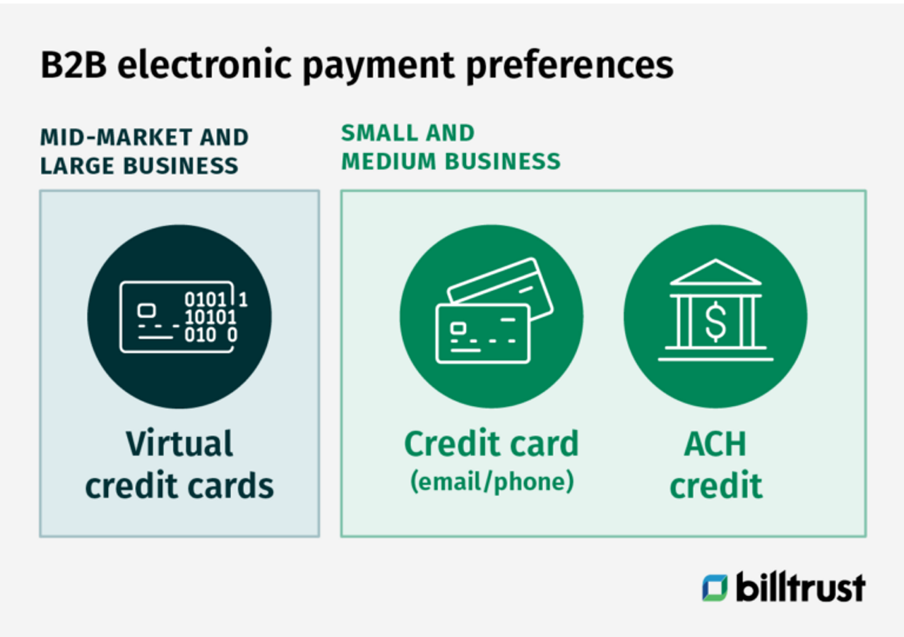 B2B electronic payment preferences at different size businesses