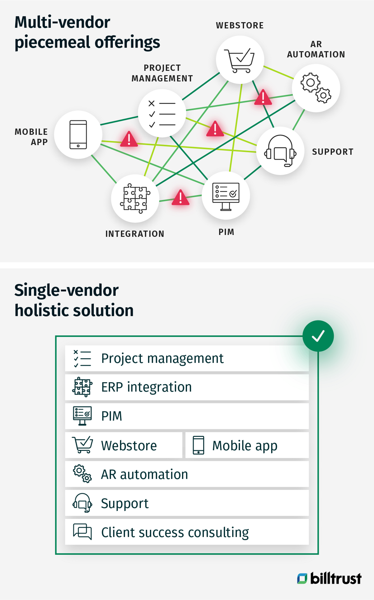 Diagram contrasting piecemeal multi-vendor vs. holistic solutions