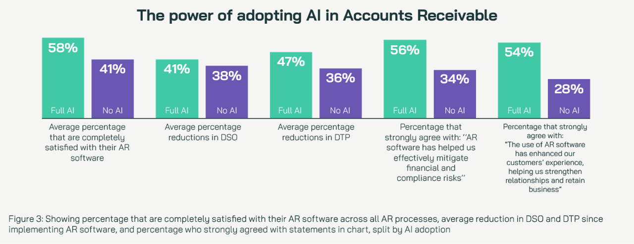 Power of adopting AI graph