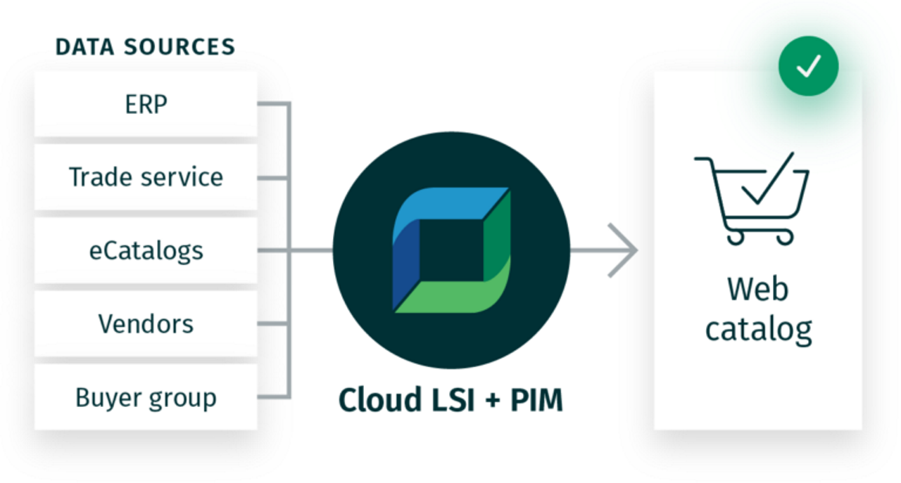 Diagram: Cloud LSI + PIM connect Data Sources (e.g. ERP, Trade service, eCatalogs, Vendors, Buyer group) to your Web Catalog