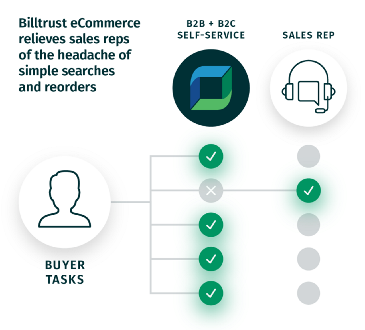 Billtrust eCommerce relieves sales reps of the headache of simple searches and reorders