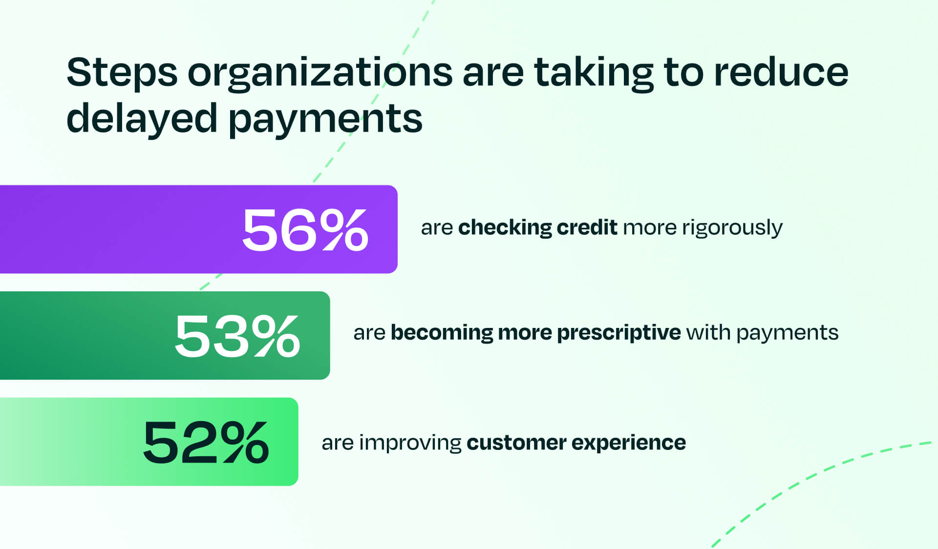 Steps organizations are taking to reduce delayed payments stat chart