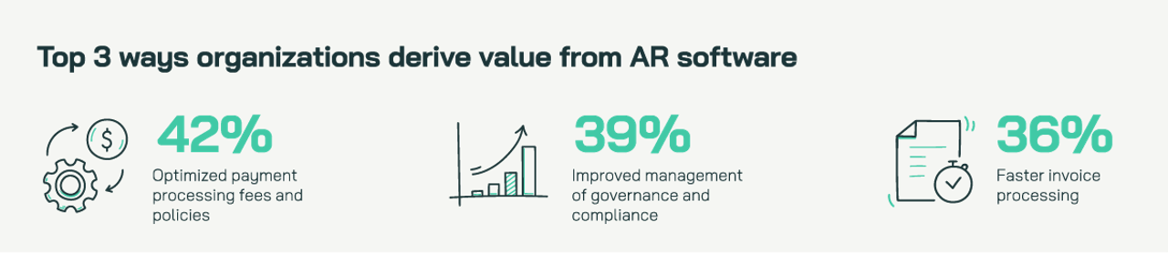 Top 3 ways organizations derive value from AR software: 42% Optimized payment processing fees and policies, 39% Improved management of governance and compliance, 36% Faster invoice processing