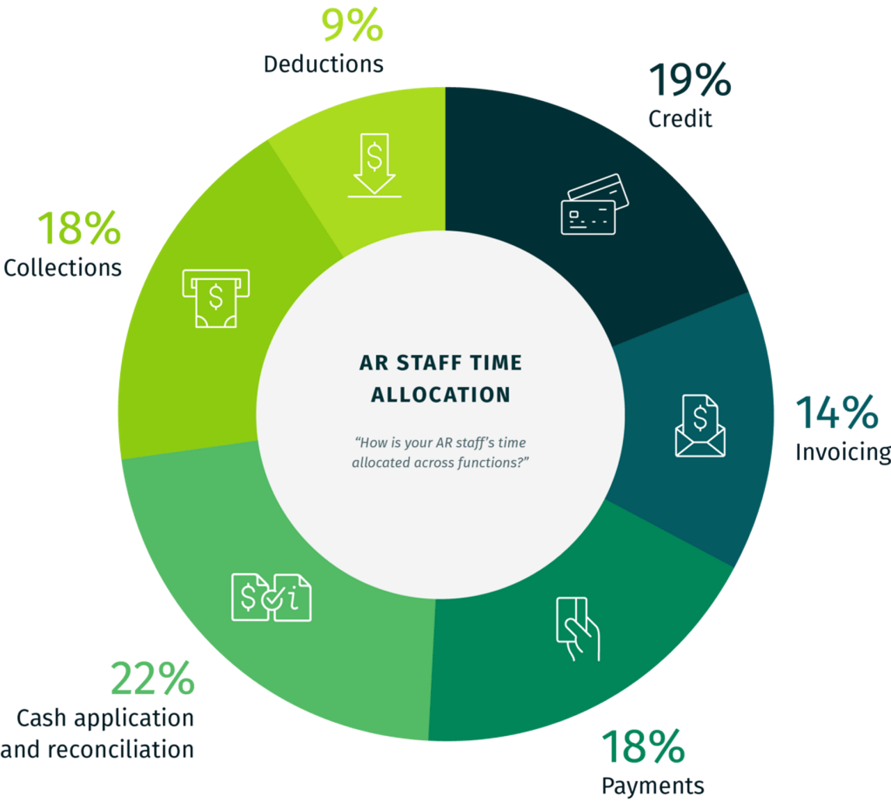 ar staff time allocation graph