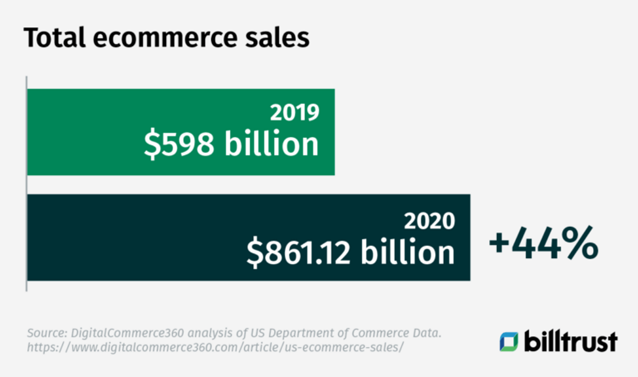 Total ecommerce sales: 2019: $598 billion | 2020: $861.12 billion (+44%). Source: DigitalCommerce360 analysis of US Department of Commerce Data