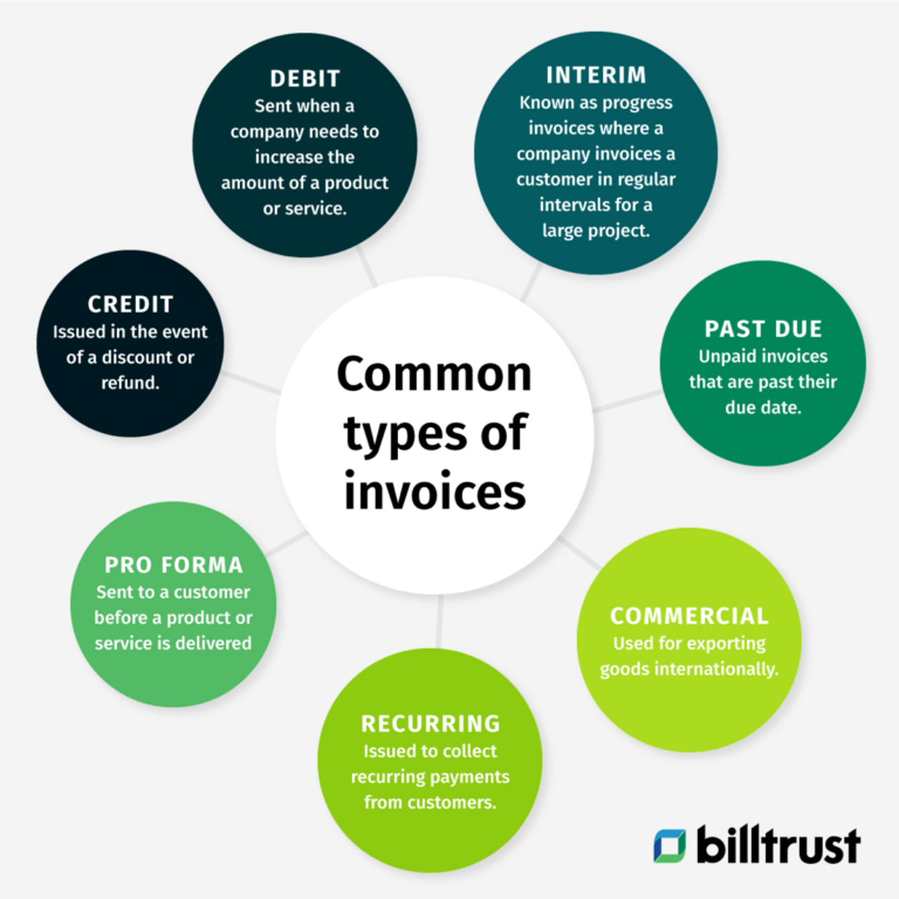 common types of invoices: debit, interim, credit, past due, pro forma, recurring and commercial