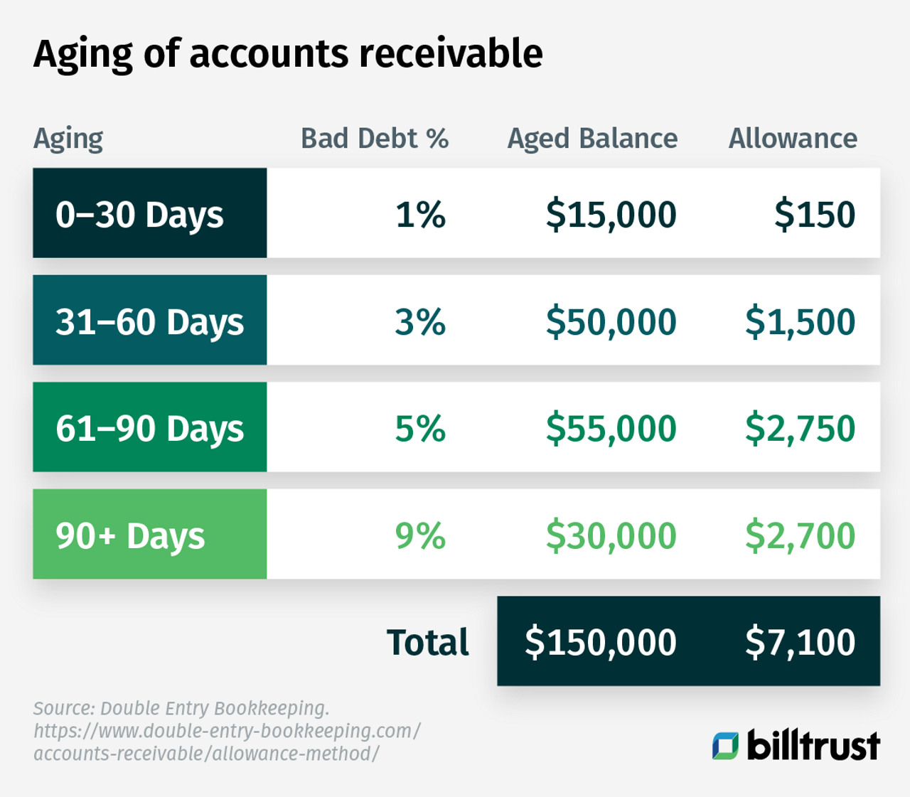 an example of an aging of accounts receivable