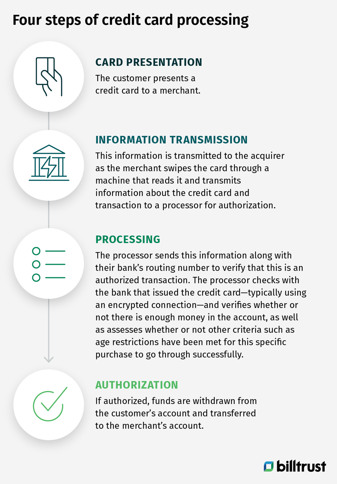 four steps of credit card processing