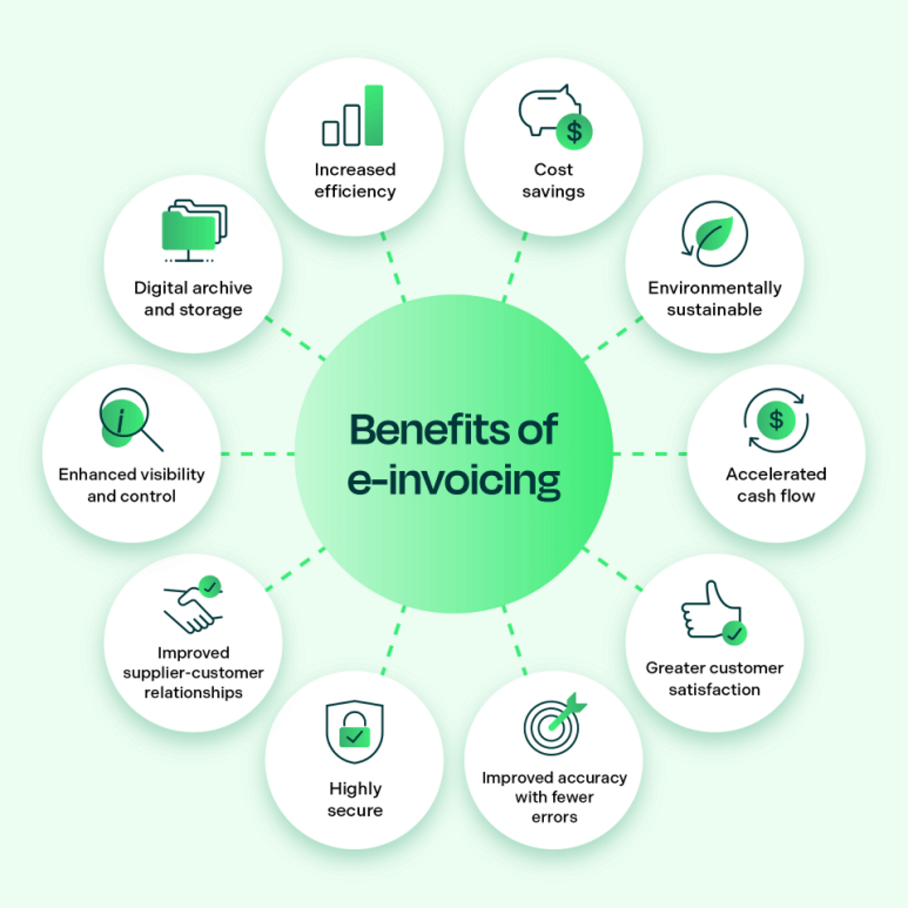 a list of the benefits of e-invoicing