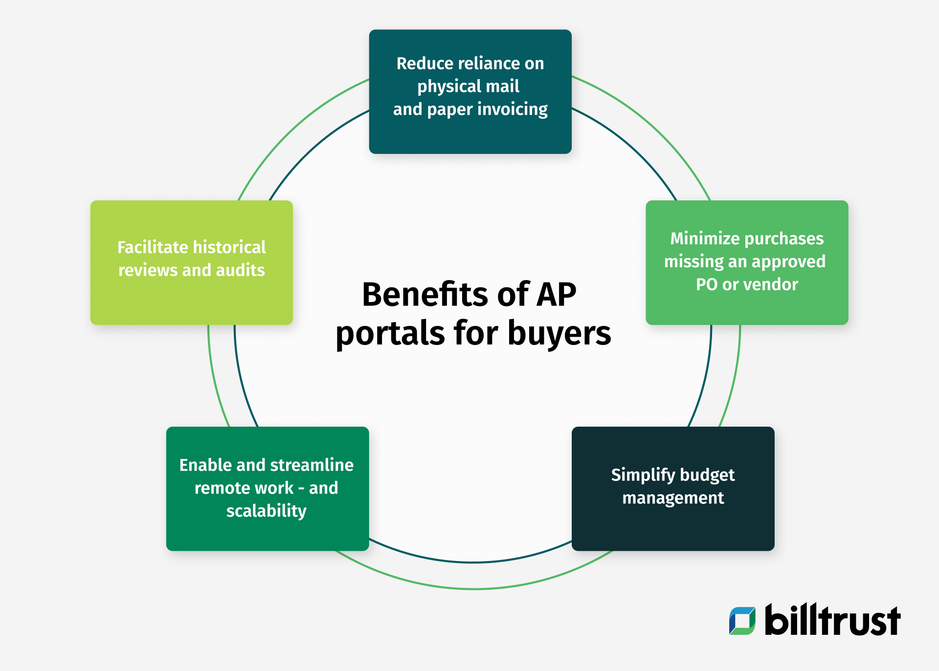 benefits of AP portals for buyers graphic