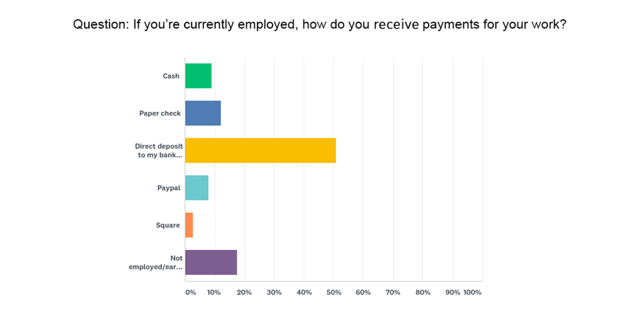 graph showing percentages of employed people that receive payments for work