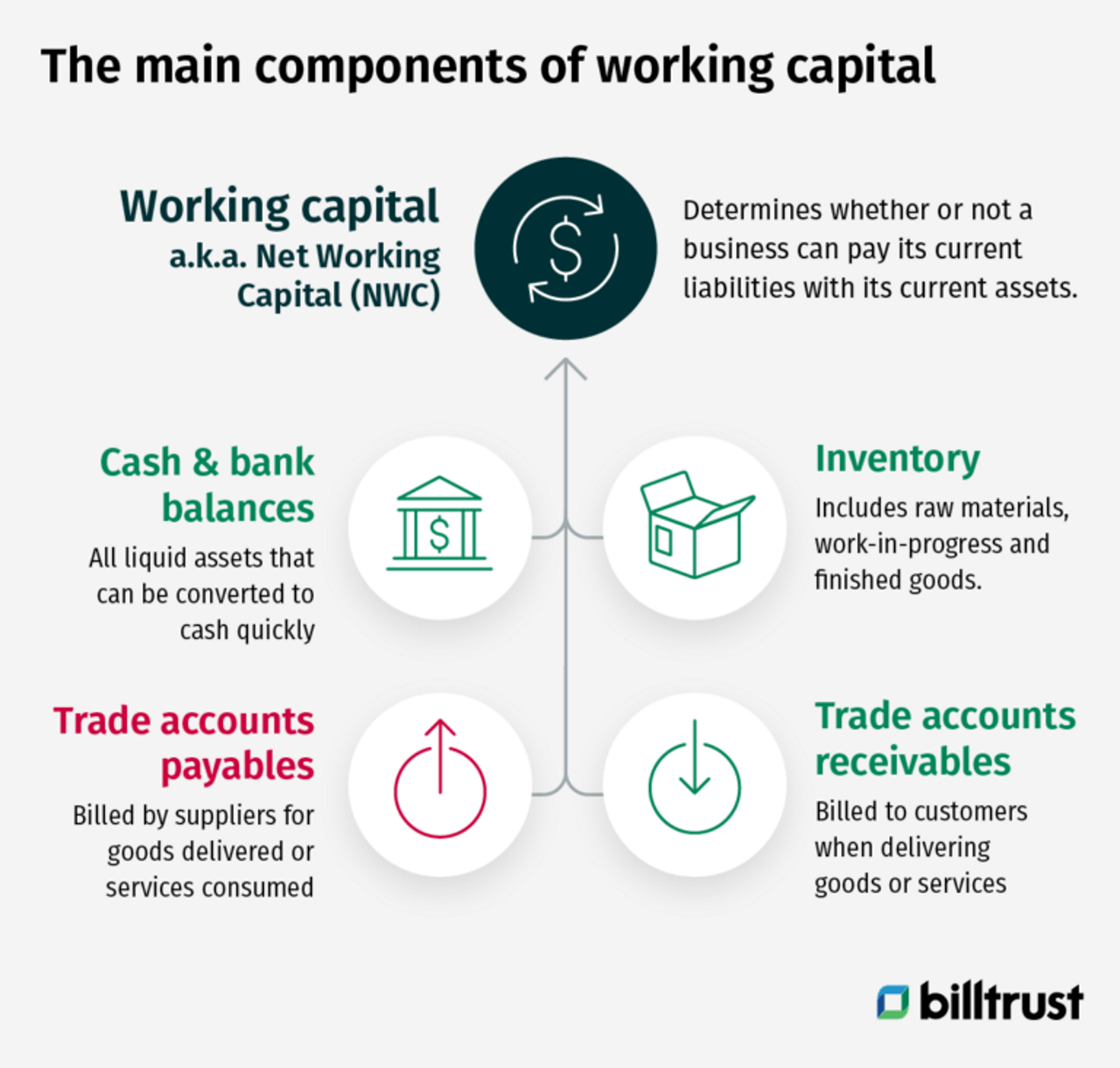 the main components of working capital: cash and bank balances, trade AP, inventory and trade AR