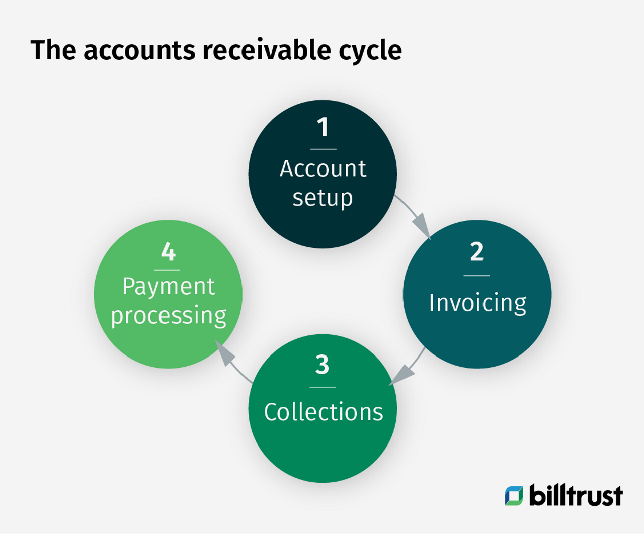 The Accounts Receivable Cycle Chart