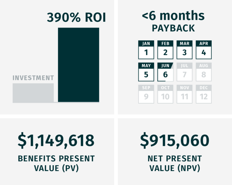 A diagram showing 390% ROI,