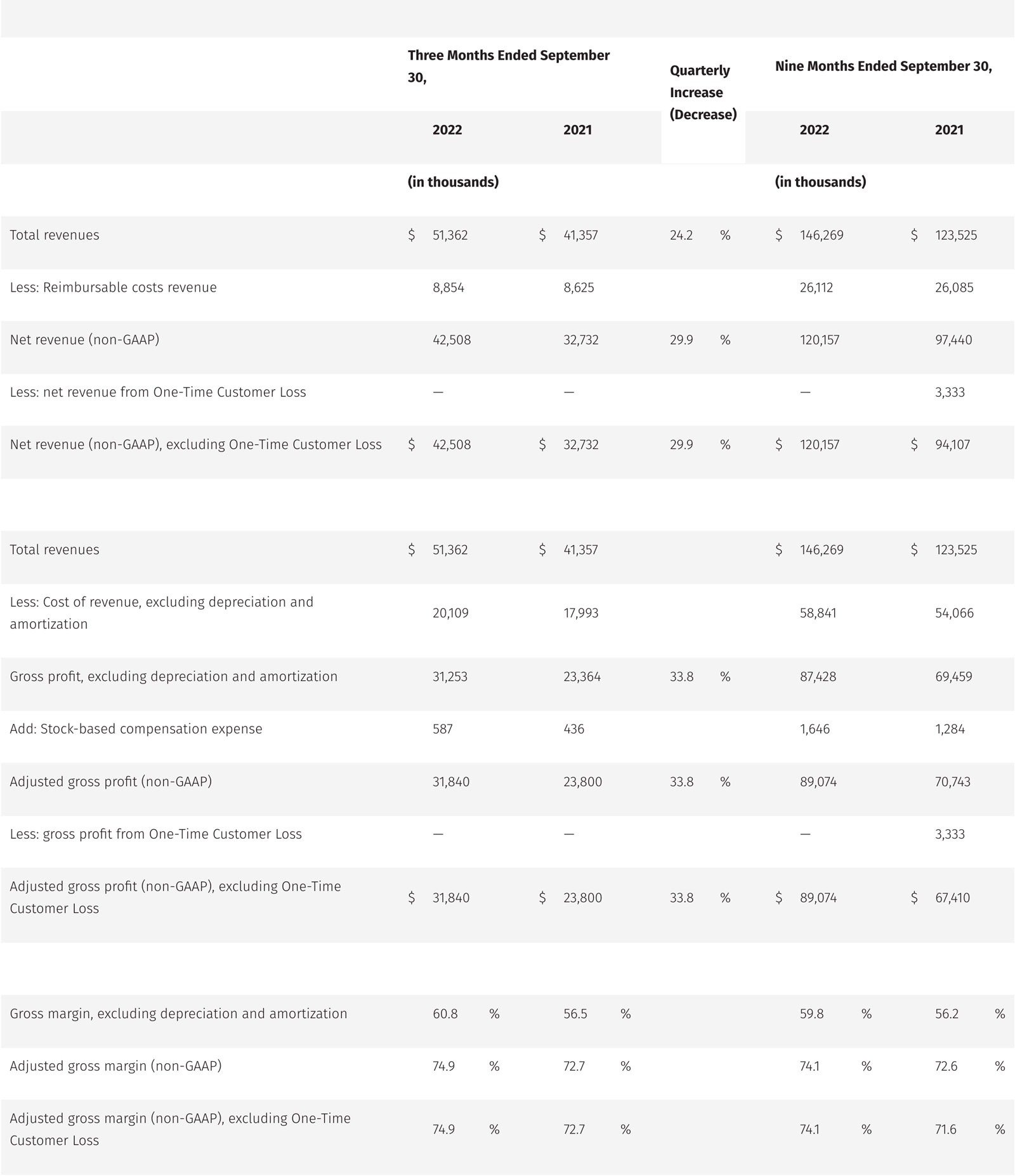 Reconciliation of GAAP to Non GAAP Financial Information Unaudited