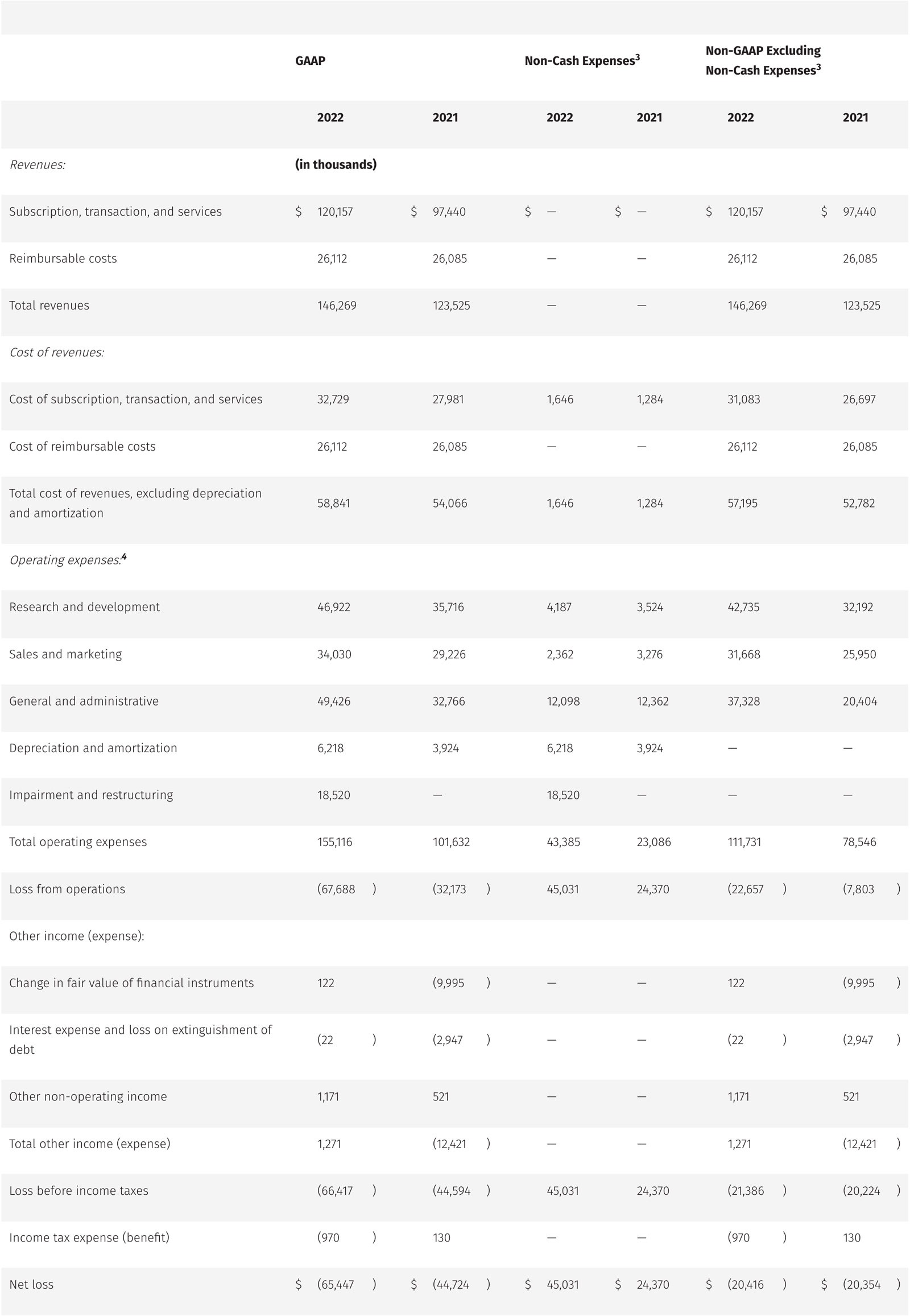 Reconciliation of GAAP to Non GAAP Financial Information Excluding Non Cash Expenses Unaudited