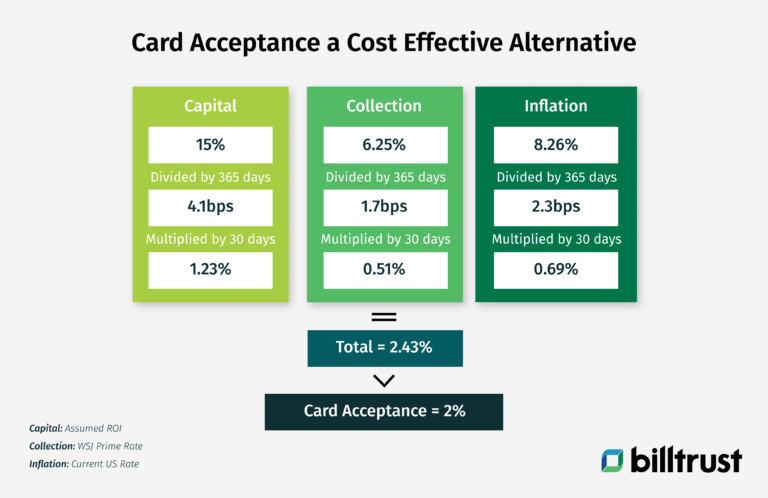 graphic showing the cost effectiveness of card acceptance