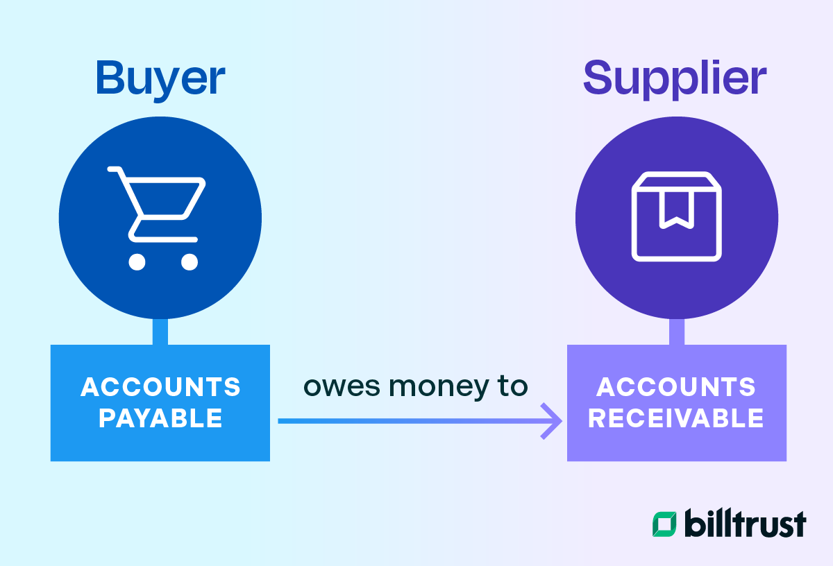 Buyer (accounts payable) owes money to Supplier (accounts receivable)