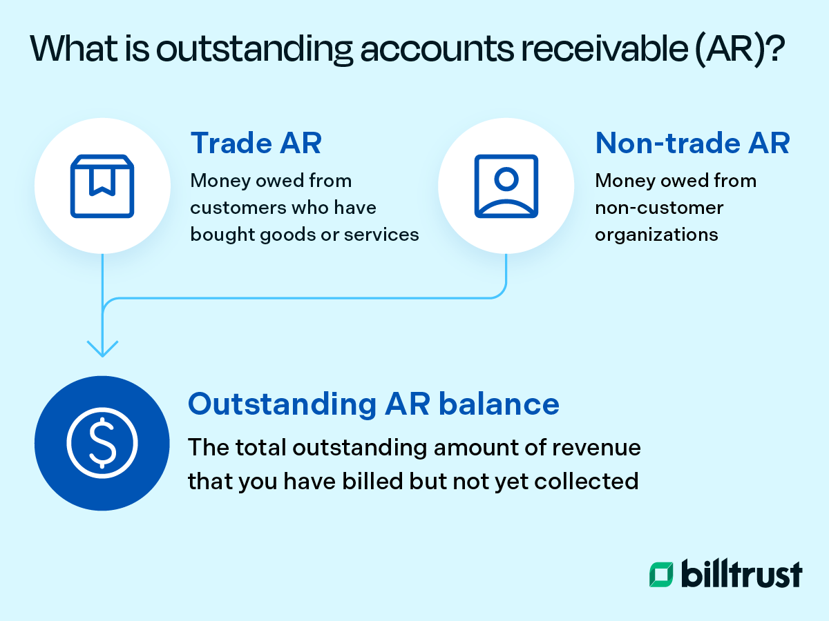 What is outstanding AR?