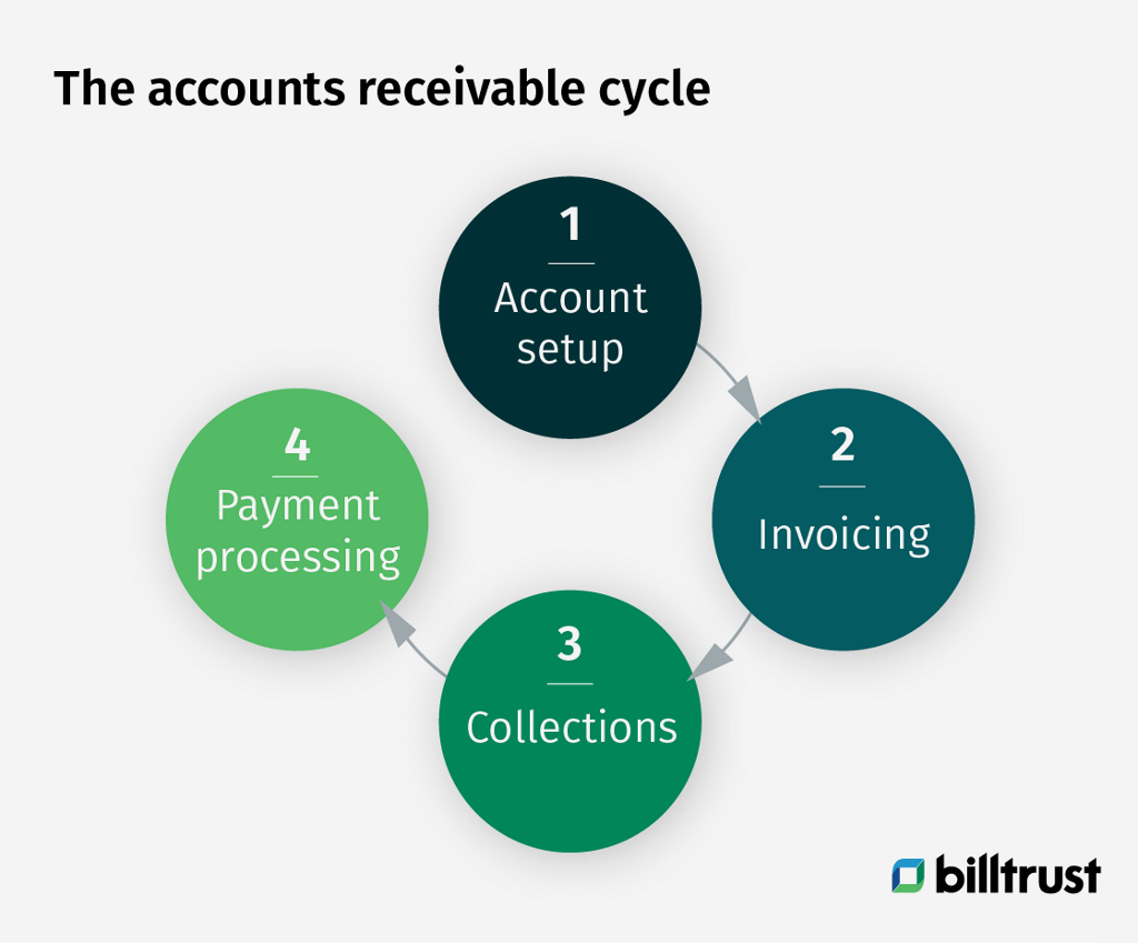 The Accounts Receivable Cycle Chart