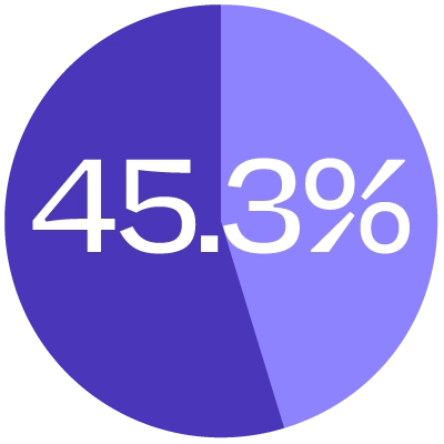 45.3% Chart