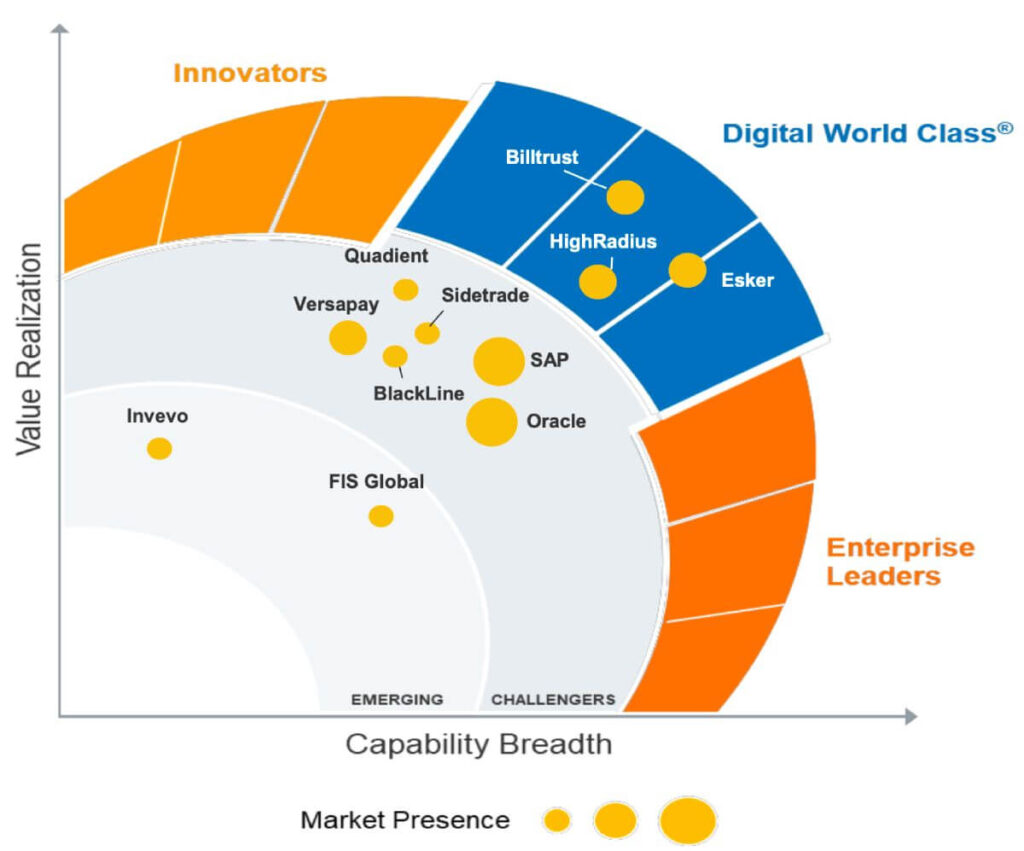 Hackett Digital World Class Matrix Report Chart Billtrust Leader