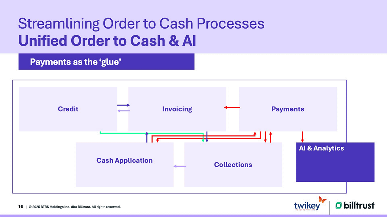 Streamlining order to cash processes using AI to enhance efficiency.